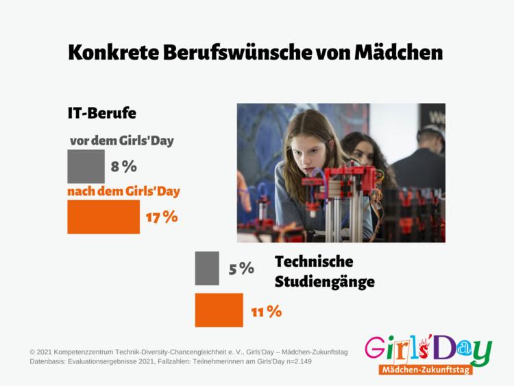 Grafik zu den Berufswünschen der Mädchen vor und nach dem Girls'Day
